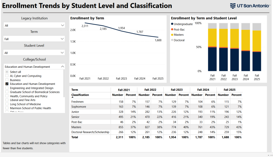 A screenshot of enrollment in UT San Antonio's College of Education and Human Development as found on the university's institutional research website.