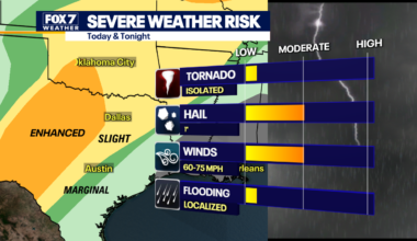 Austin weather: Severe storms with hail, isolated tornadoes possible