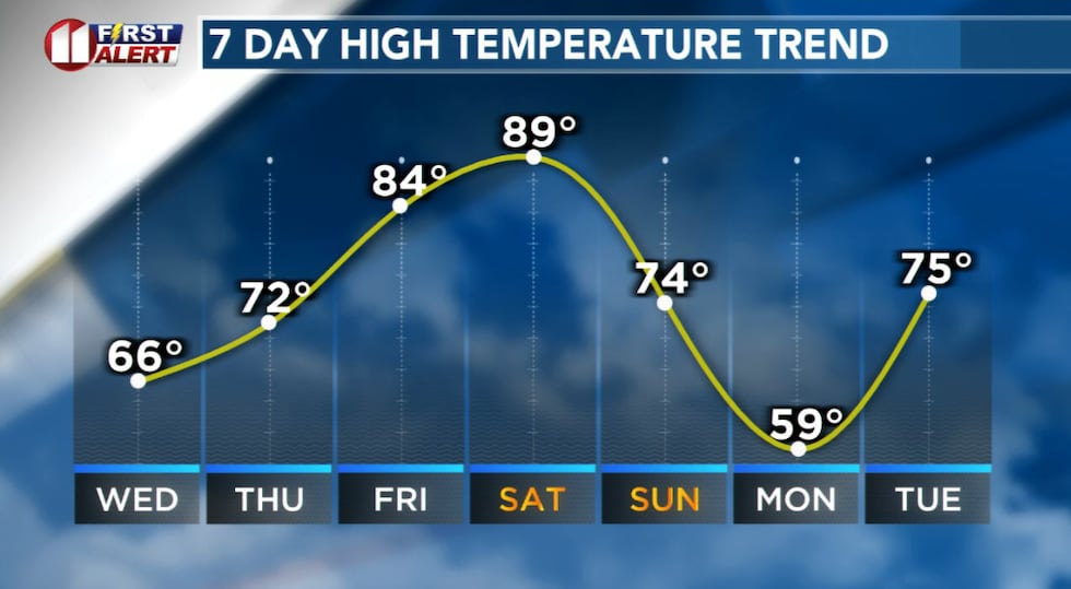 Much cooler tomorrow behind a cold front, then warming before another late in the weekend.