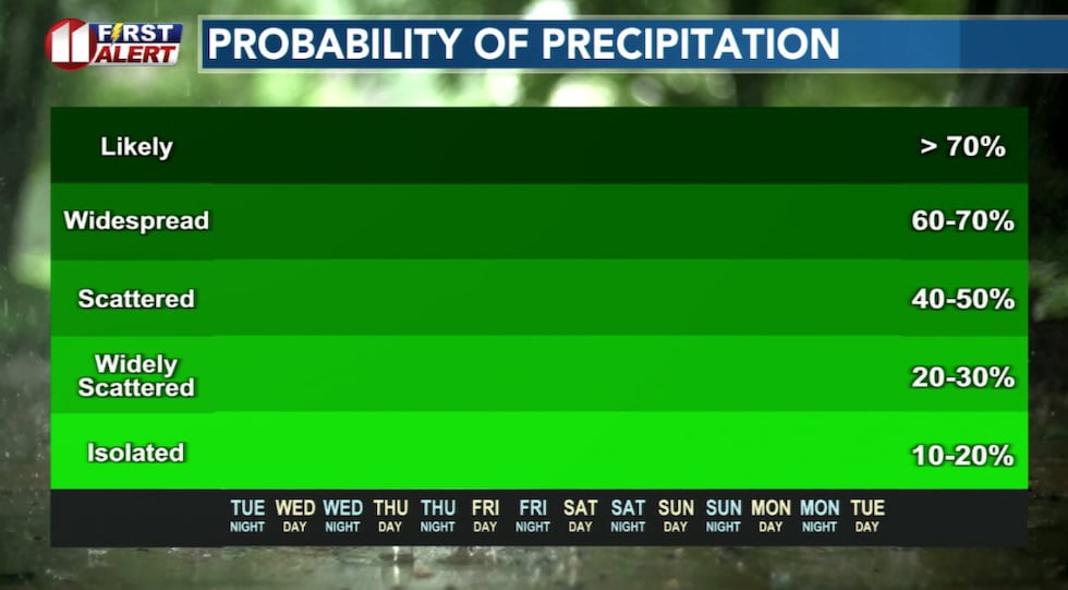 No rain is expected in the Lubbock area the next seven days.