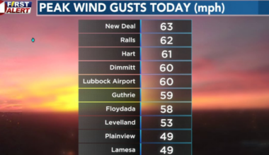 Possible Freeze, Possible Record High
