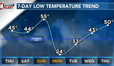 Record Warmth, Hard Freeze