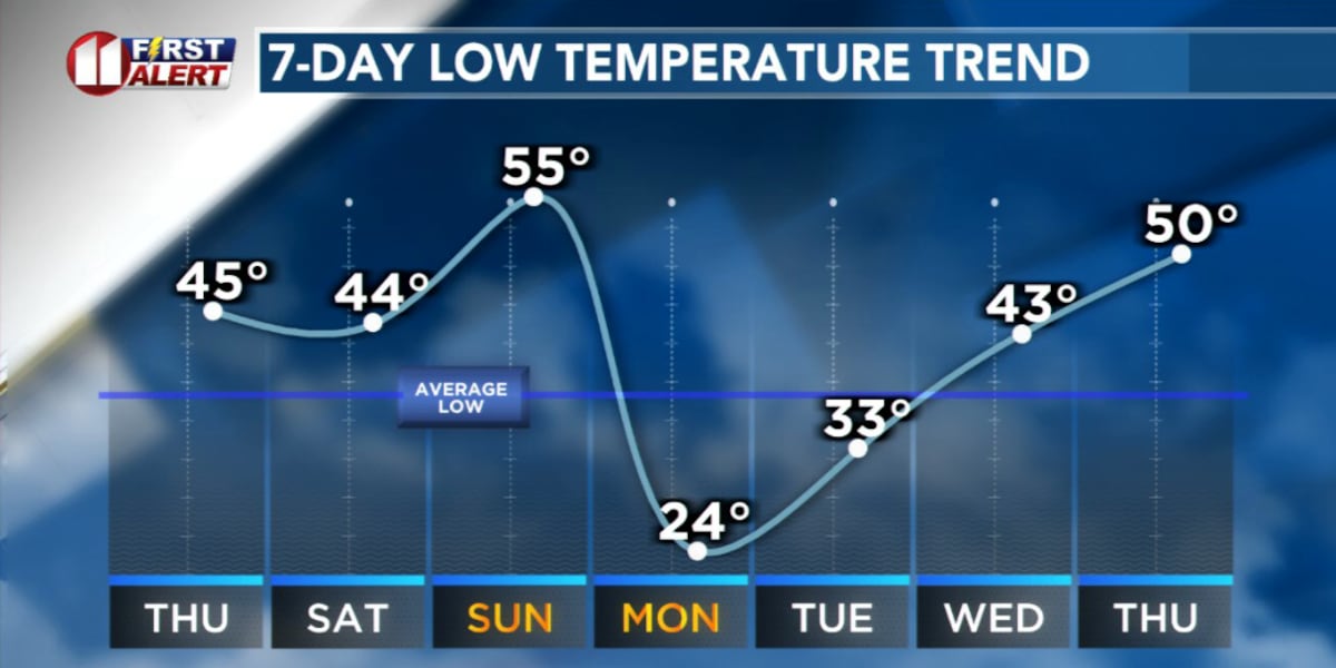 Record Warmth, Hard Freeze
