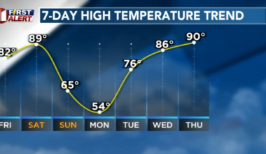 Near-record heat followed by a crash in temperatures this weekend