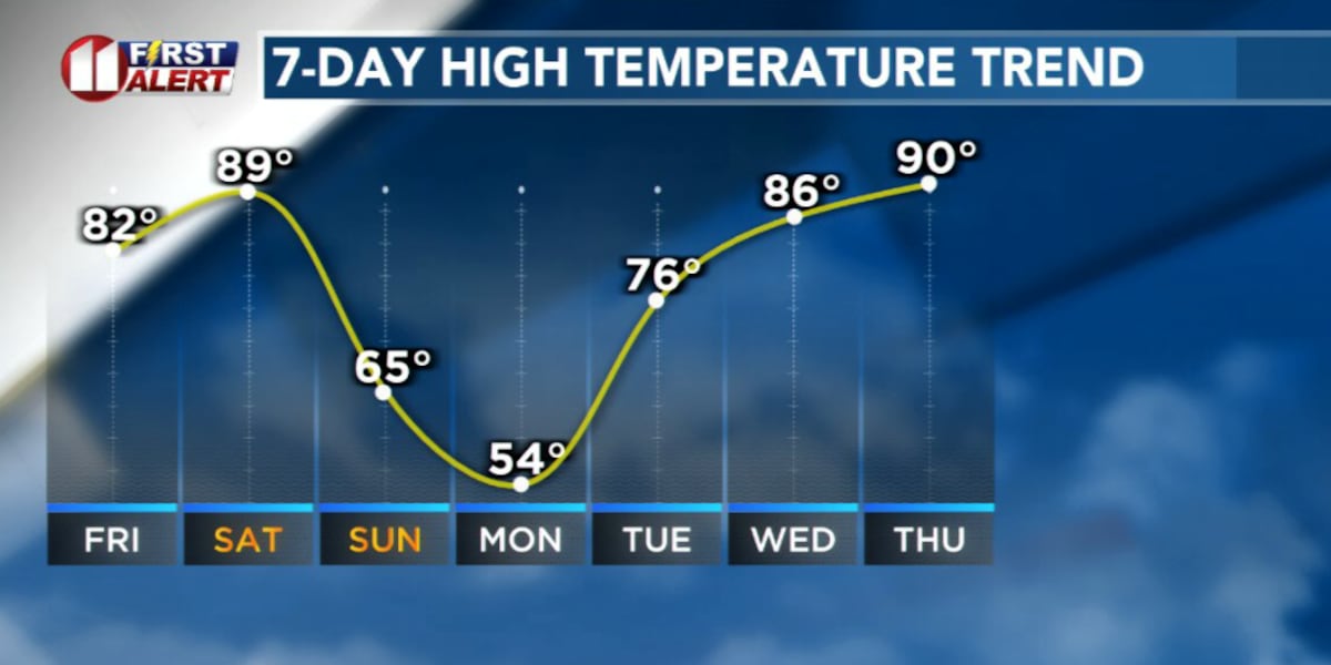 Near-record heat followed by a crash in temperatures this weekend