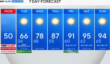 Freeze warning, breezy winds hit North Texas after front moves through; expect record highs late week