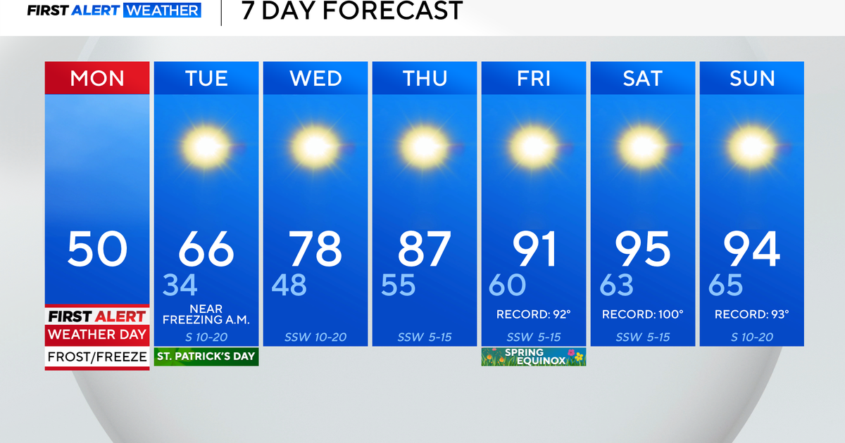 Freeze warning, breezy winds hit North Texas after front moves through; expect record highs late week