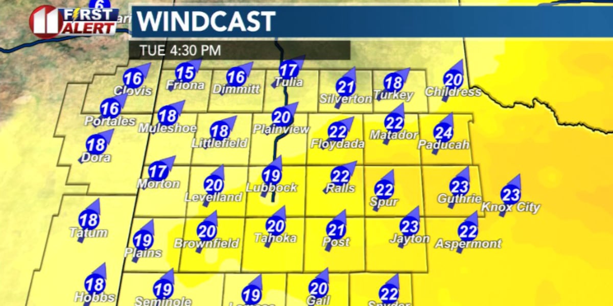 Warmer, breezy Tuesday brings elevated fire danger across the South Plains