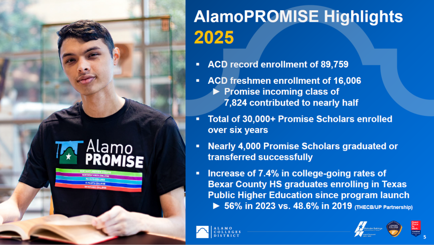 A slide from Alamo Colleges' presentation to the city council education committee on March 17, 2026 showing that the college-going rate of Bexar County high school graduates increased from 48.6% in 2019 to 56% in 2023.