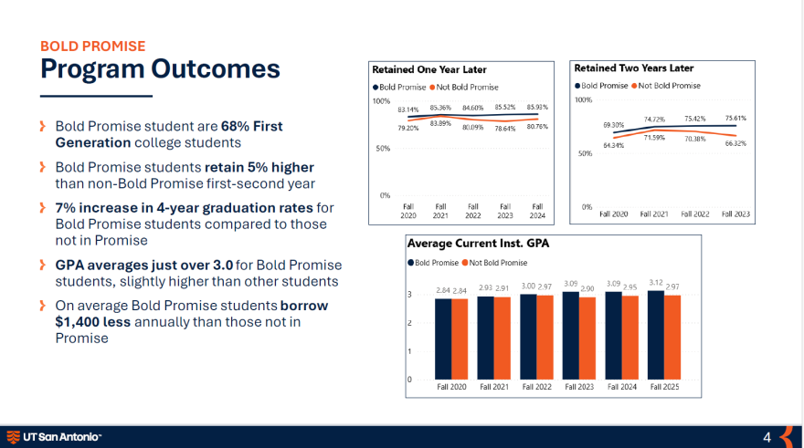 A slide UT San Antonio presented to the city council education committee on March 17, 2026 showing that retention rates for Bold Promise recipients are 76% after two years compared to 66% of non-Bold Promise UTSA students.
