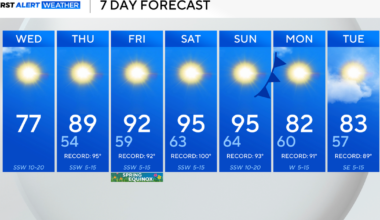 Record high temperatures possible as the warming trend begins in North Texas