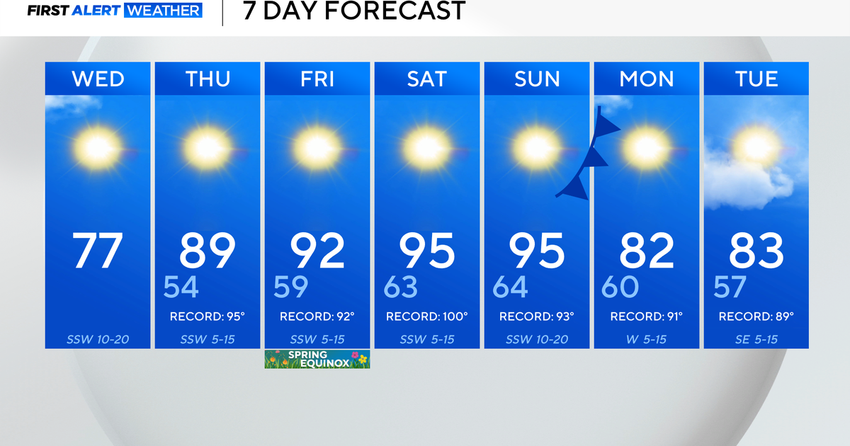 Record high temperatures possible as the warming trend begins in North Texas