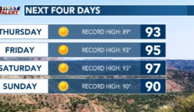 Multi-day stretch of record temps ahead