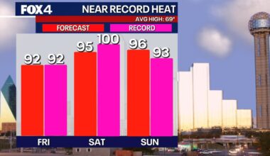 Dallas weather: DFW could shatter heat records every day through Sunday