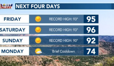 Record heat is here to kick off the Spring season