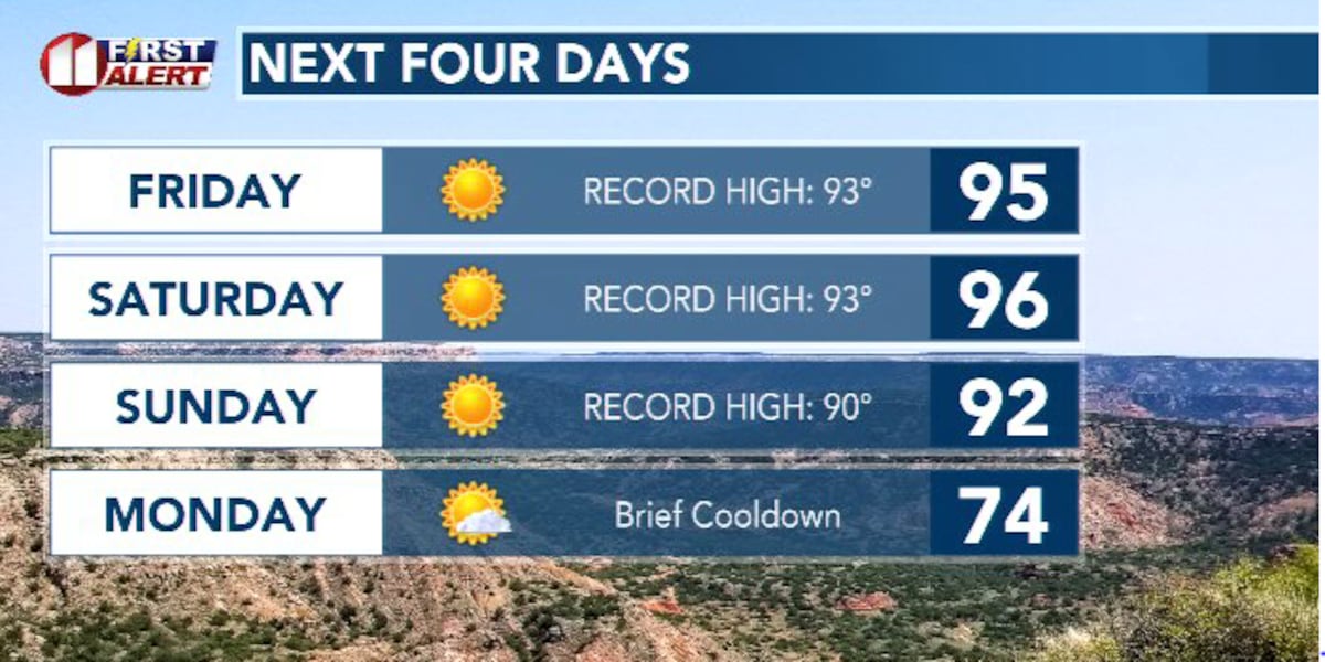 Record heat is here to kick off the Spring season