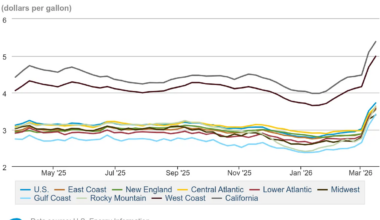 When are gas prices going down? Gas, diesel prices continue to rise