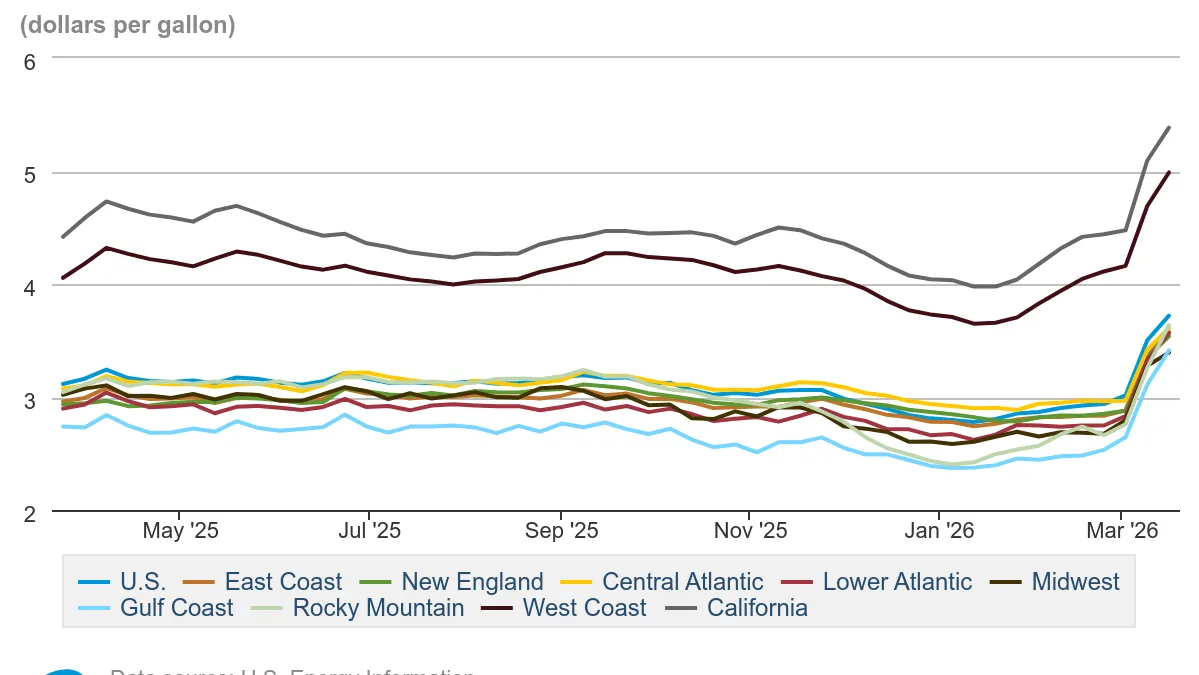 When are gas prices going down? Gas, diesel prices continue to rise