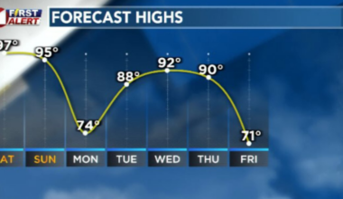 Record heatwave persists as fire danger increases this weekend