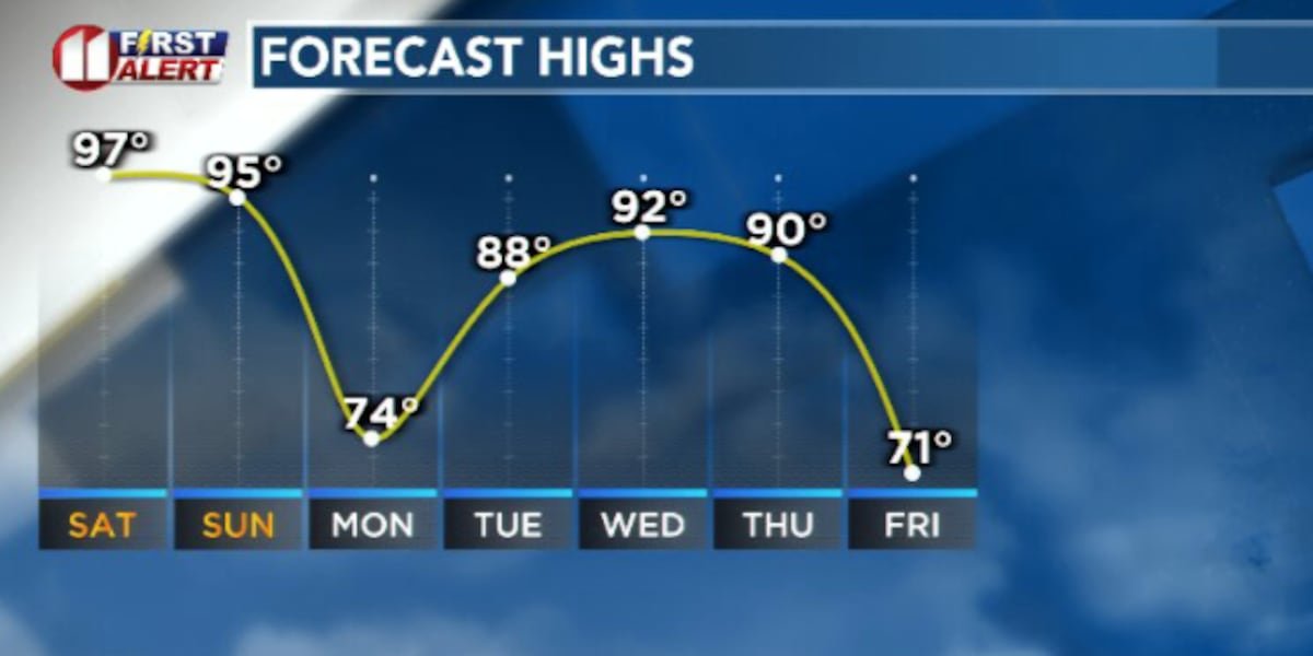 Record heatwave persists as fire danger increases this weekend
