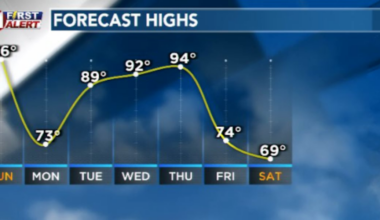 Continued record heat as a cold front approaches Sunday