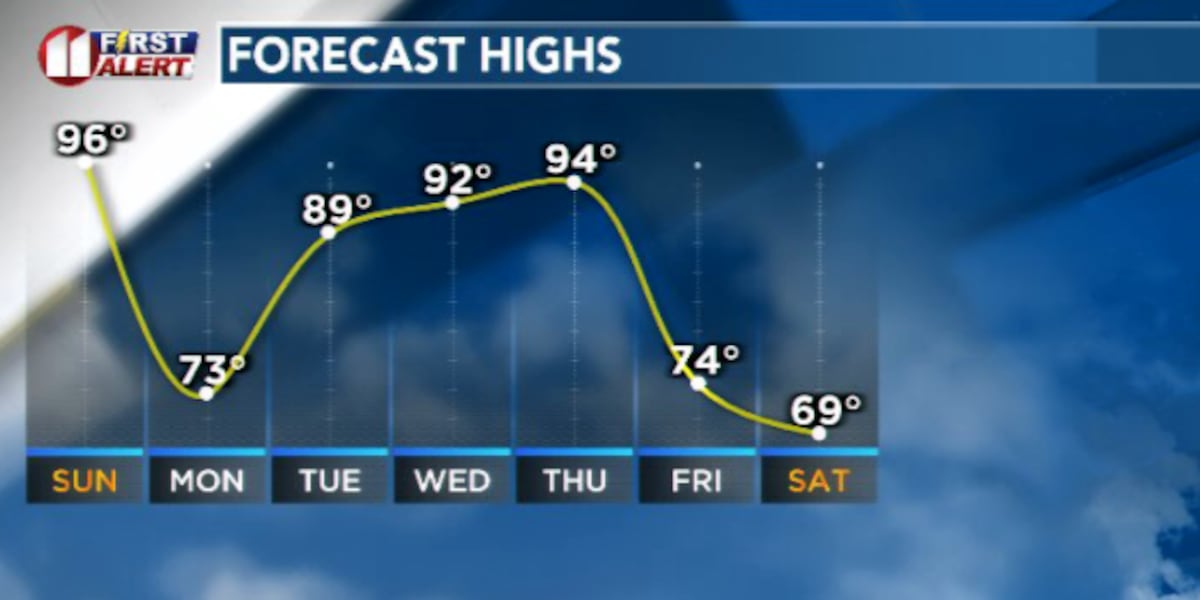 Continued record heat as a cold front approaches Sunday