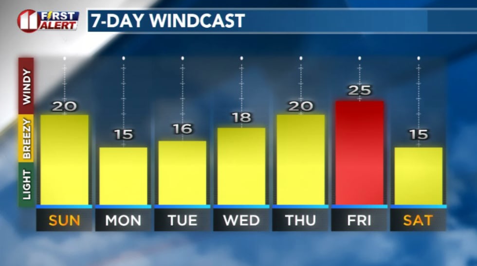 Windcast this week