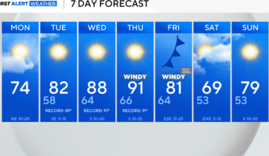 Cooldown will be short-lived for North Texas as temperatures rise into upper 80s, 90s by mid-week