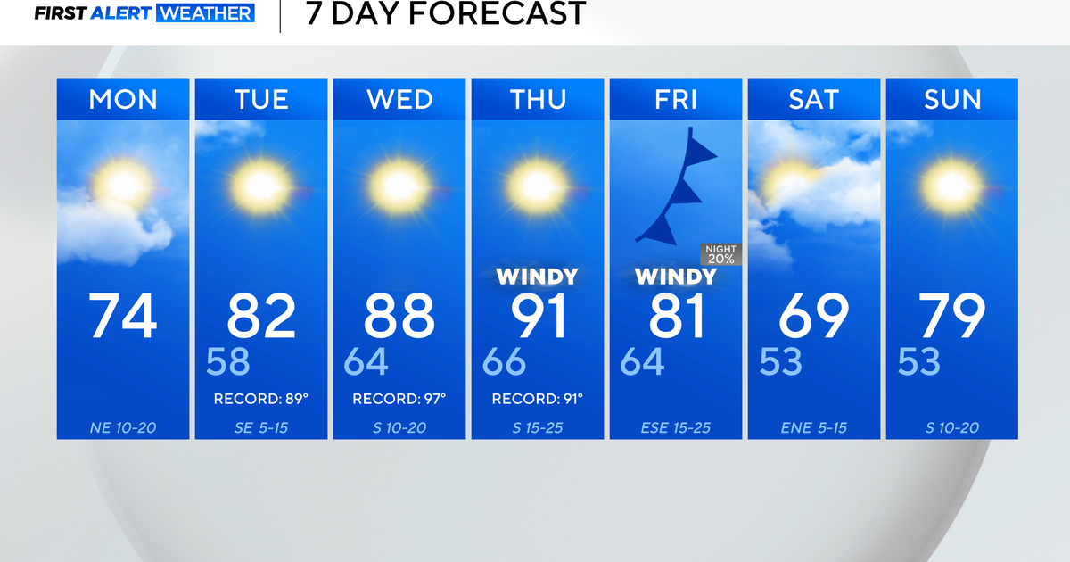 Cooldown will be short-lived for North Texas as temperatures rise into upper 80s, 90s by mid-week