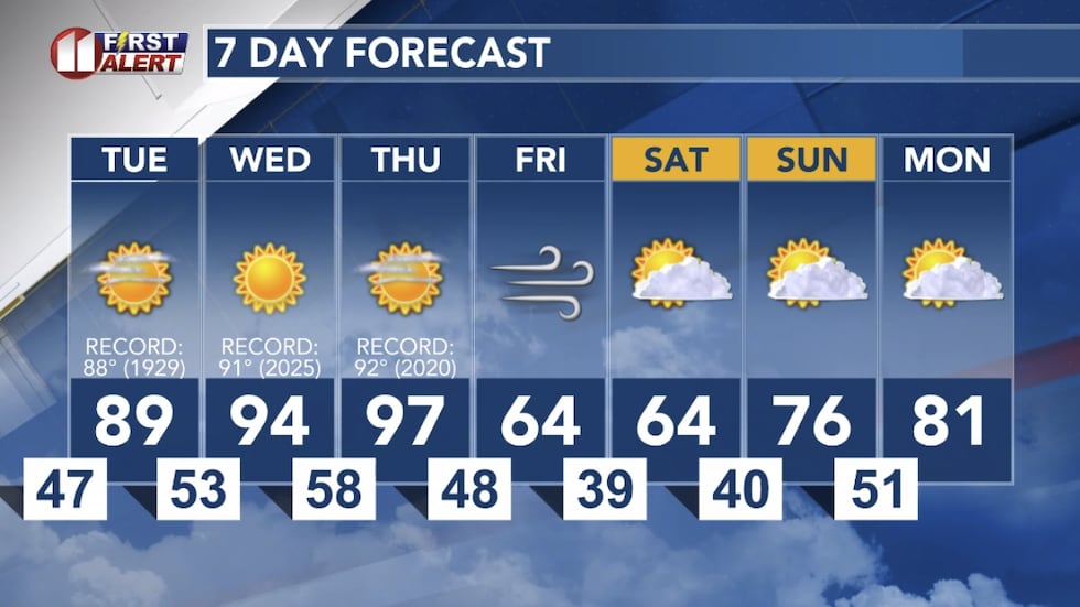 Lubbock First Alert Forecast