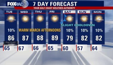 Houston weather: Unseasonably warm weather to continue on Tuesday
