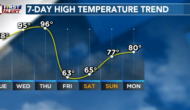 Back to the races as record heat returns