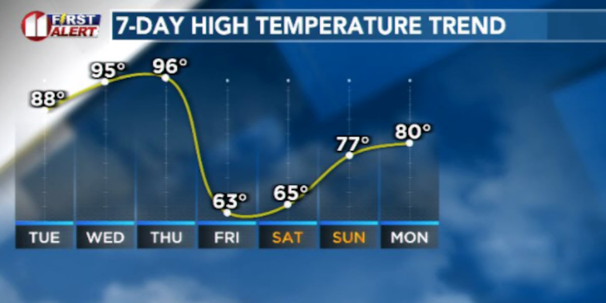 Back to the races as record heat returns