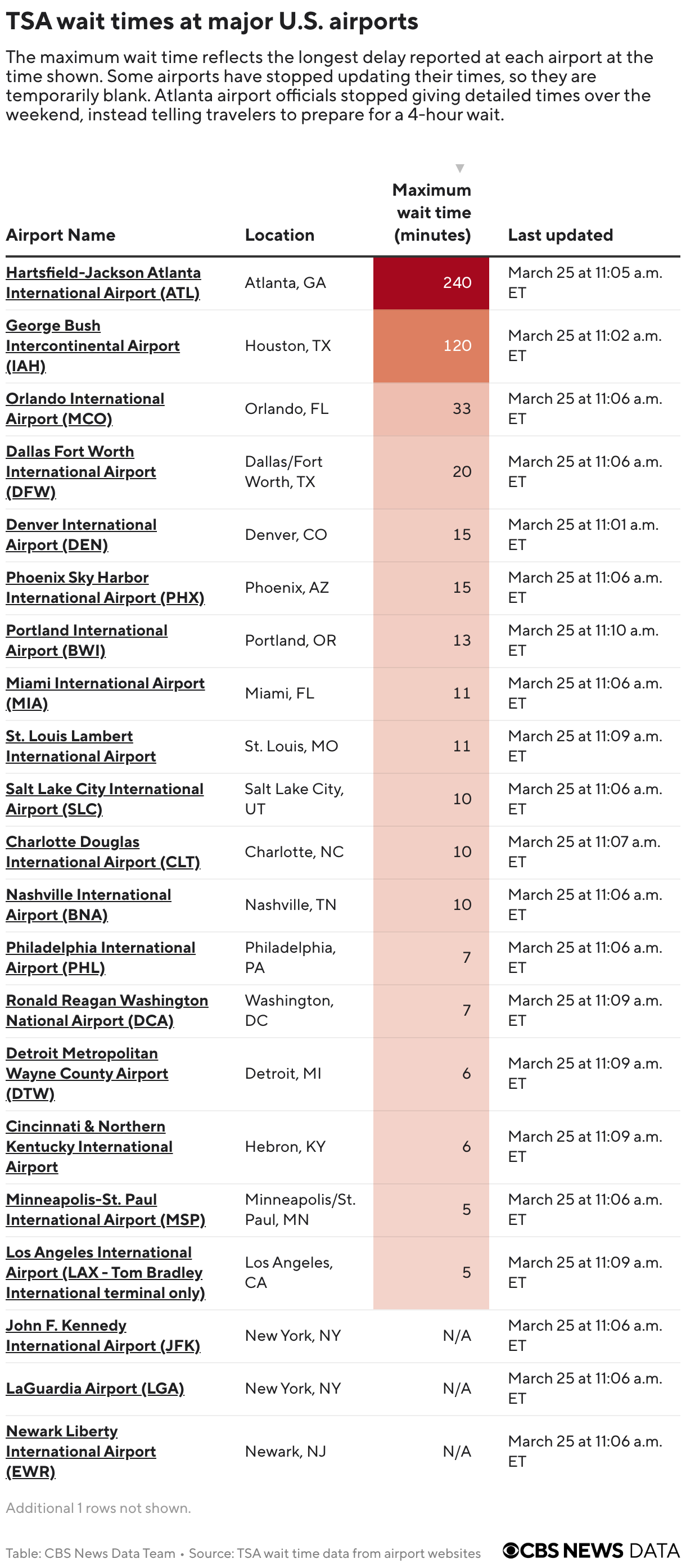 TSA wait times at major U.S. airports (Table)