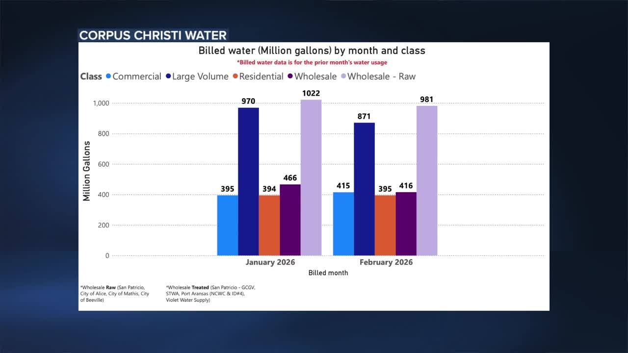 CCW Billed Water by user January and February 2026