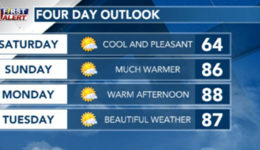 Pleasant weekend ahead with warmer temperatures next week