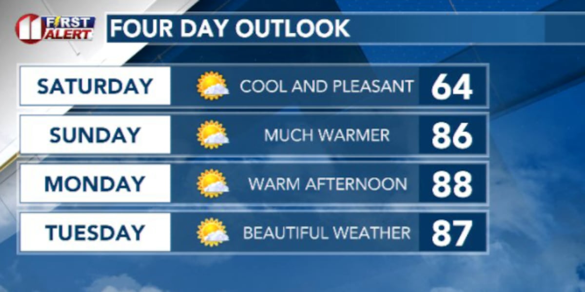 Pleasant weekend ahead with warmer temperatures next week