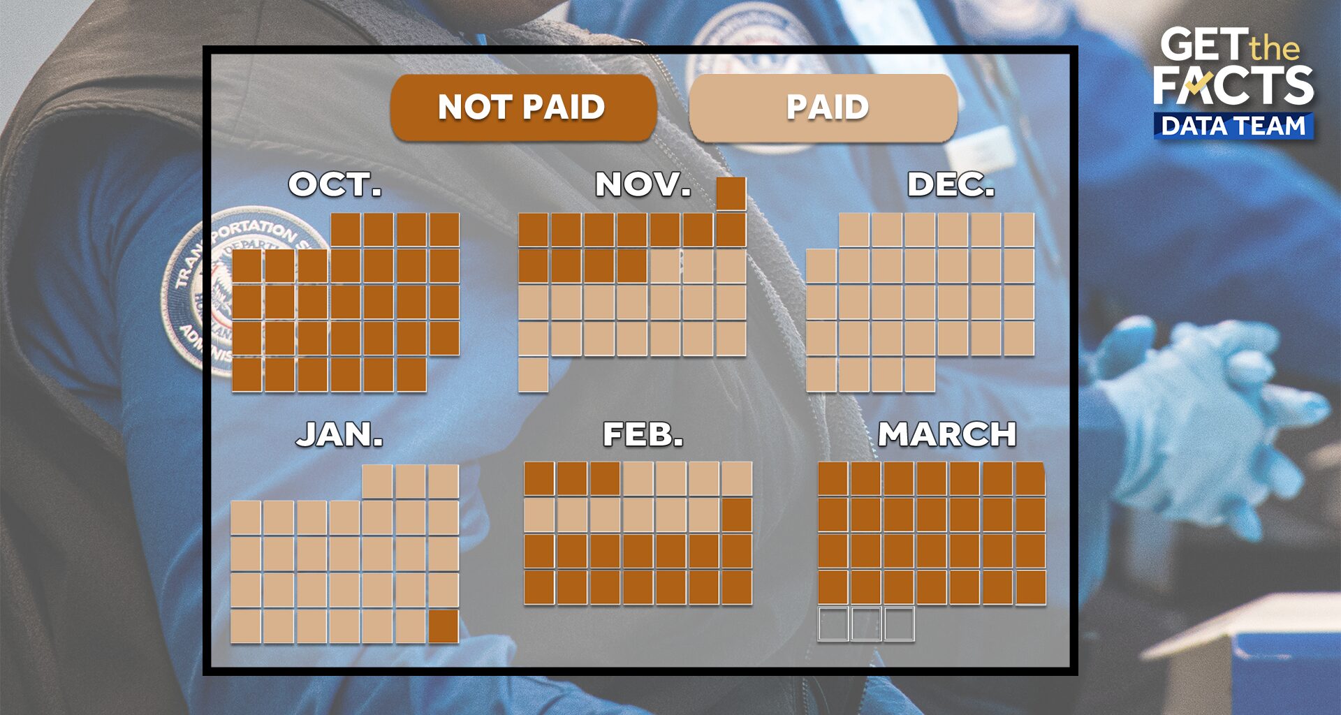 TSA agents have worked more days unpaid than paid this year