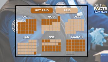 TSA agents have worked more days unpaid than paid this year