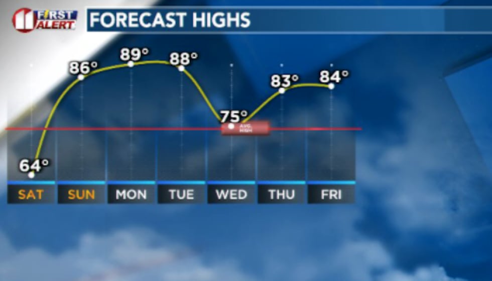 Temperatures will climb once again into the 80s for the first half of next week with a...