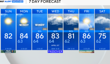 Expect sunny skies, breezy conditions before rounds of rain move into North Texas this week