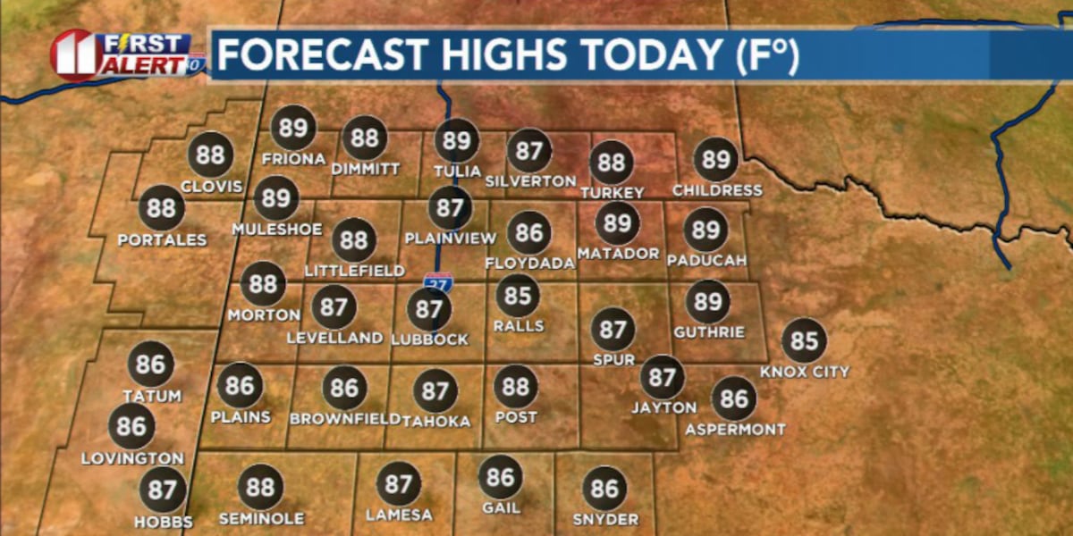 Heat surges back across the South Plains