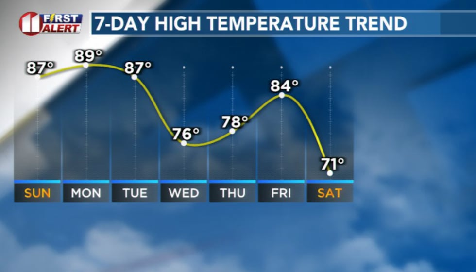Temperature trend