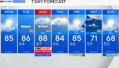 Warm, breezy to start the work week in North Texas before rain and storm chances increase