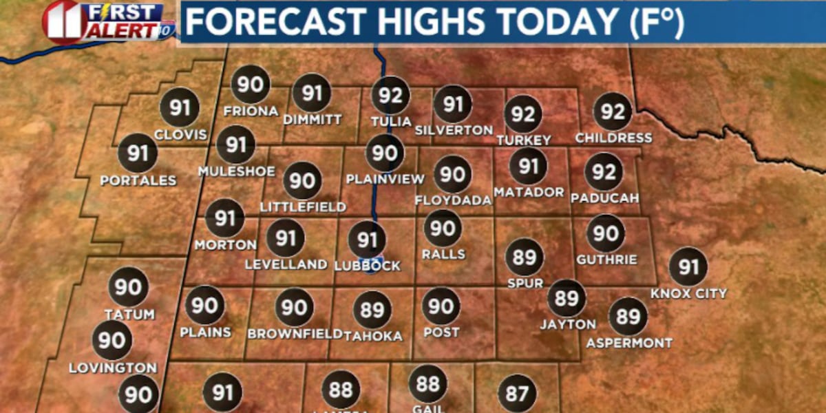 Hot temperatures, breezy conditions dominate this weeks forecast