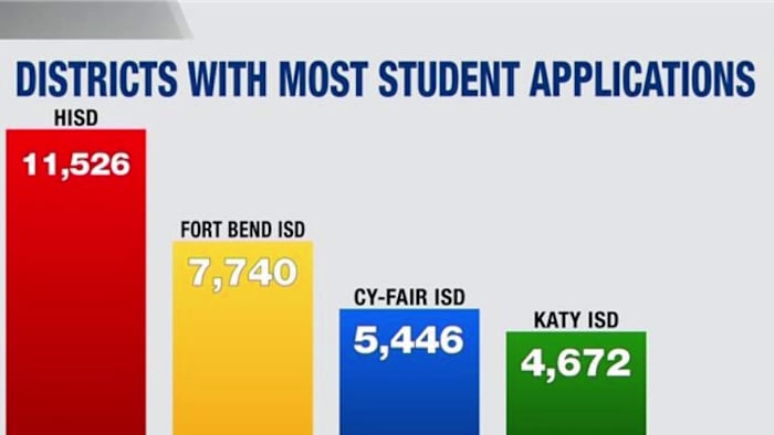 Houston area among top applicants