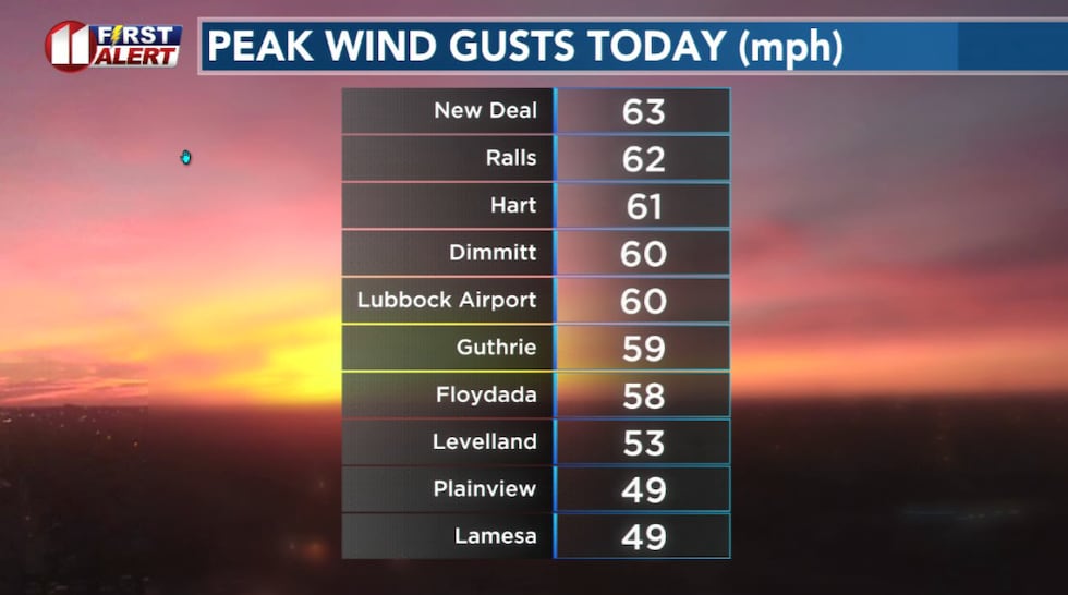 Wind gusts of 40 to 50 mph were common across West Texas Wednesday. Some areas, however,...