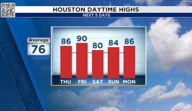 Tracking another warm day in Houston before hitting the 90s mid-week