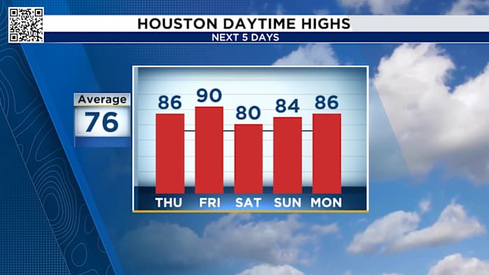 Tracking another warm day in Houston before hitting the 90s mid-week