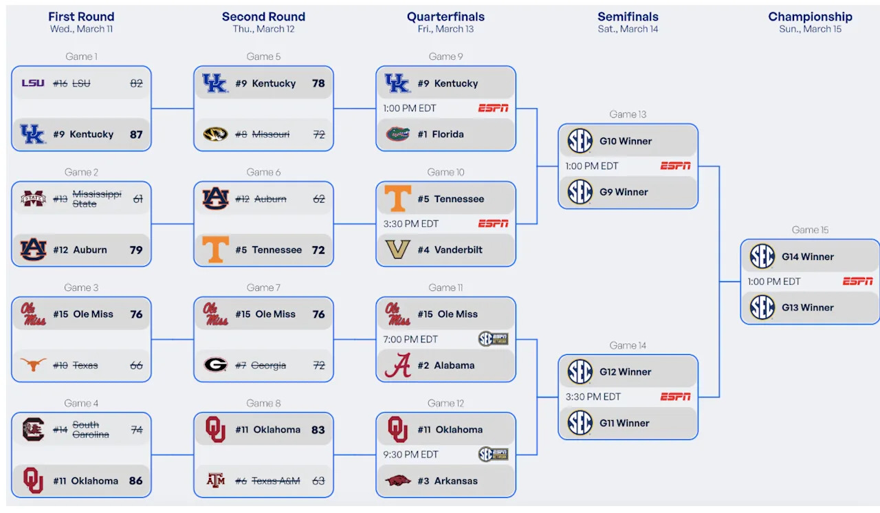 SEC tournament bracket